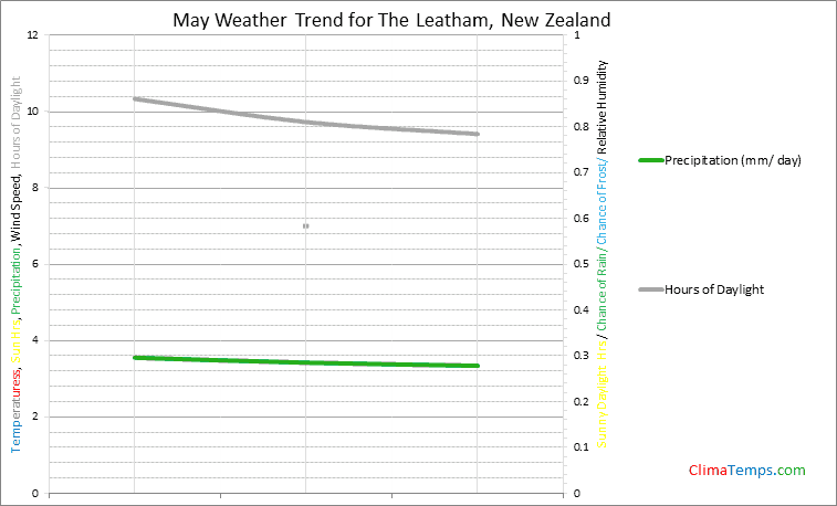Graph of weather in The Leatham in May