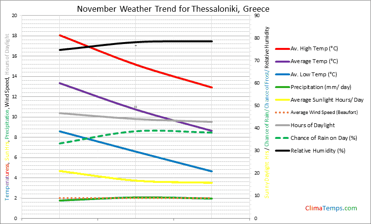 Graph of weather in Thessaloniki in November