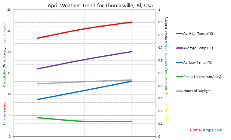 Graph of weather in Thomasville, Al in April