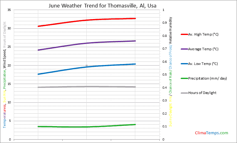 Graph of weather in Thomasville, Al in June