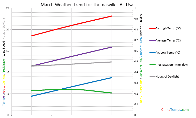 Graph of weather in Thomasville, Al in March