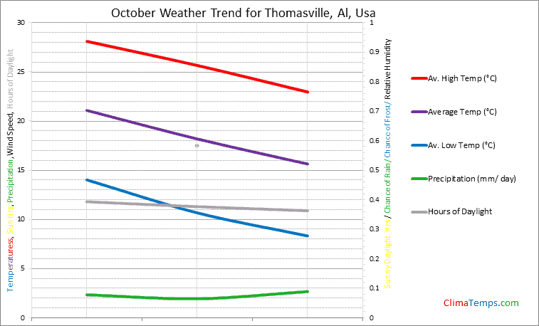 Graph of weather in Thomasville, Al in October