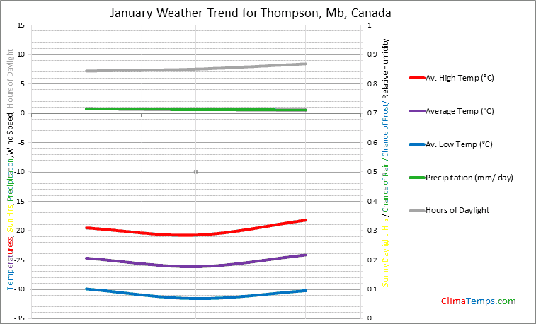 Graph of weather in Thompson, Mb in January
