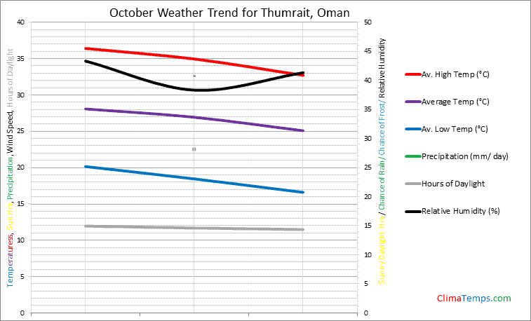Graph of weather in Thumrait in October