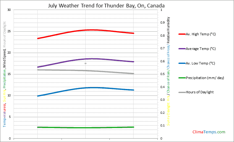 Graph of weather in Thunder Bay, On in July