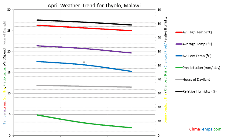 Graph of weather in Thyolo in April