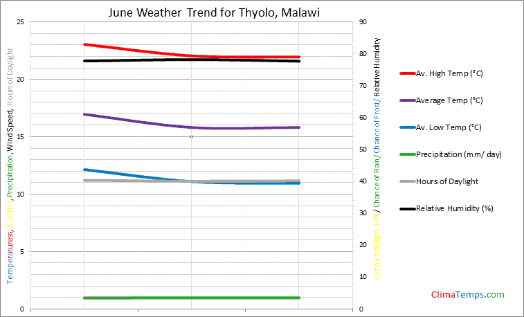 Graph of weather in Thyolo in June