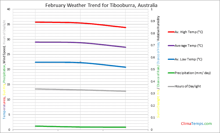 Graph of weather in Tibooburra in February