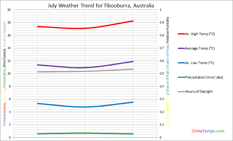 Graph of weather in Tibooburra in July