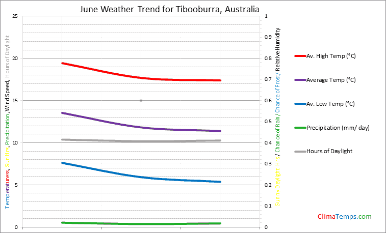 Graph of weather in Tibooburra in June