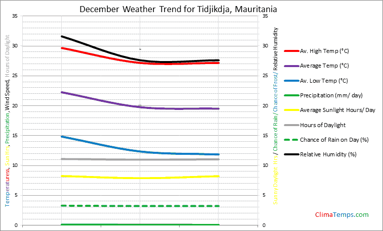 Graph of weather in Tidjikdja in December