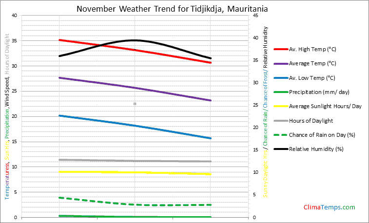 Graph of weather in Tidjikdja in November