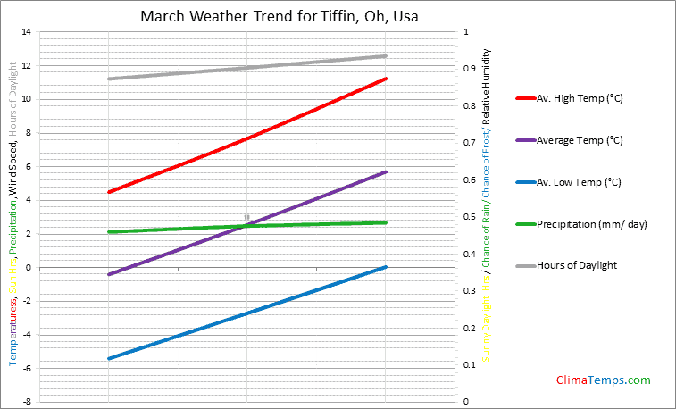 Graph of weather in Tiffin, Oh in March
