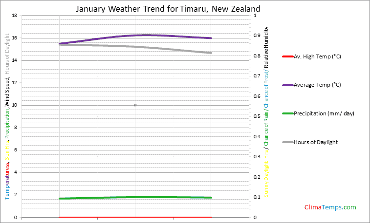 Graph of weather in Timaru in January