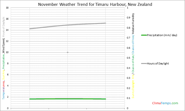 Graph of weather in Timaru Harbour in November
