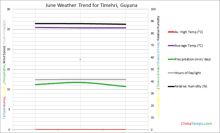Graph of weather in Timehri in June