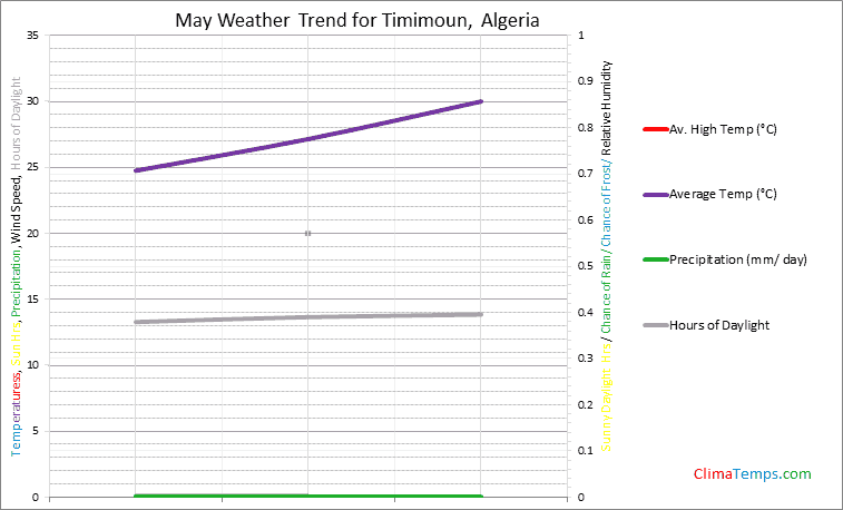 Graph of weather in Timimoun in May