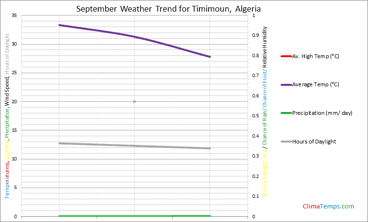 Graph of weather in Timimoun in September