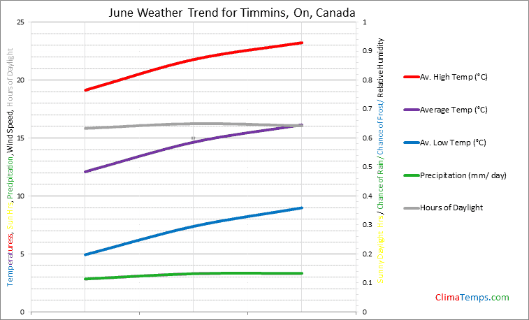 Graph of weather in Timmins, On in June