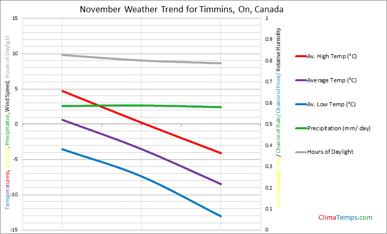 Graph of weather in Timmins, On in November