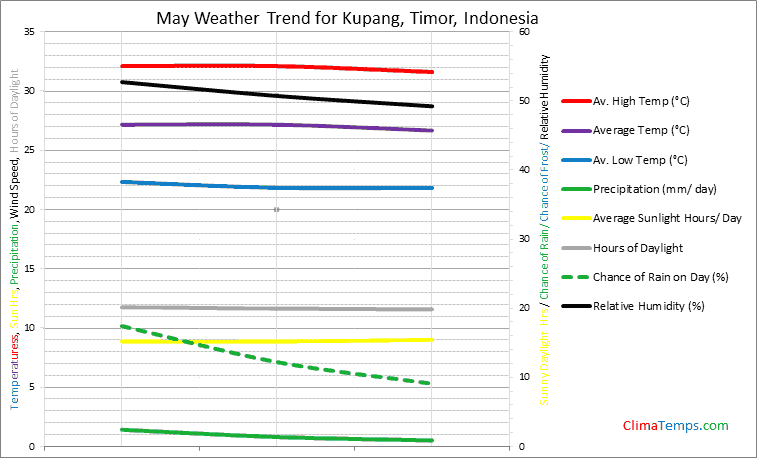 Graph of weather in Kupang, Timor in May