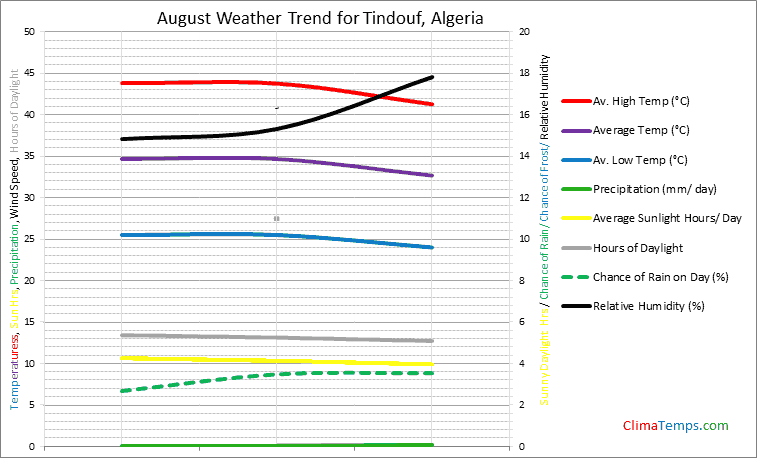 Graph of weather in Tindouf in August