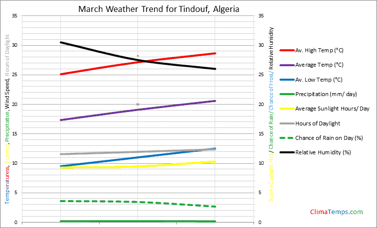 Graph of weather in Tindouf in March