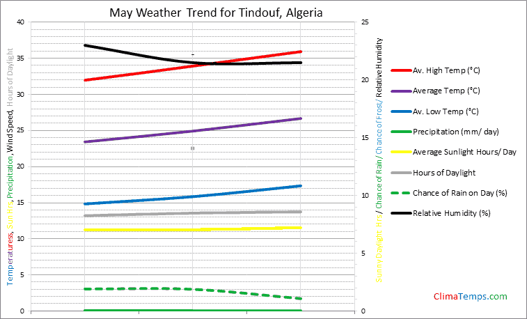 Graph of weather in Tindouf in May