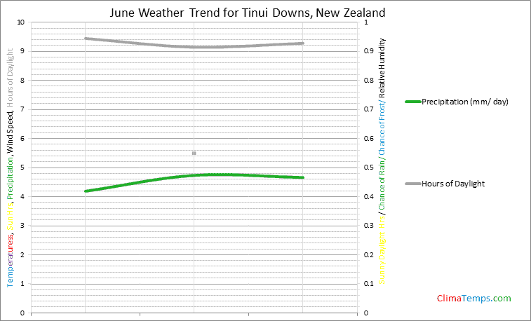 Graph of weather in Tinui Downs in June
