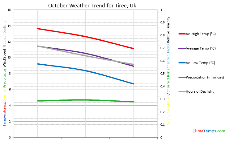 Graph of weather in Tiree in October