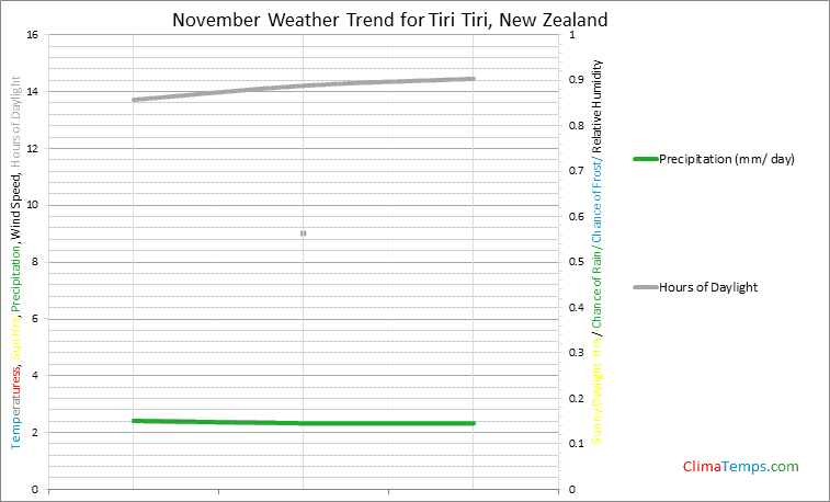Graph of weather in Tiri Tiri in November
