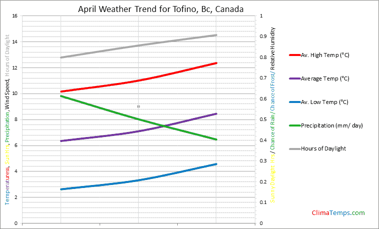 Graph of weather in Tofino, Bc in April