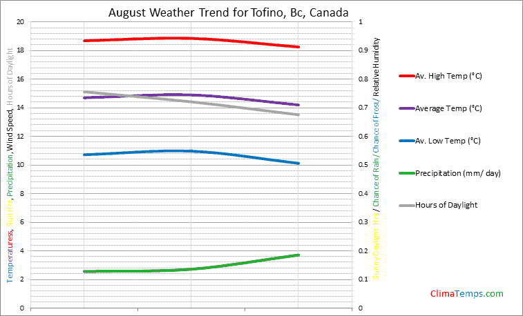 Graph of weather in Tofino, Bc in August
