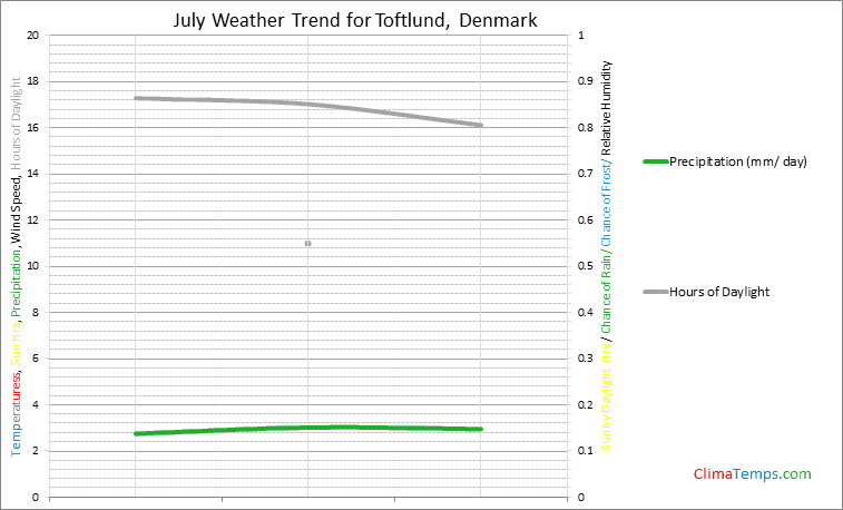 Graph of weather in Toftlund in July