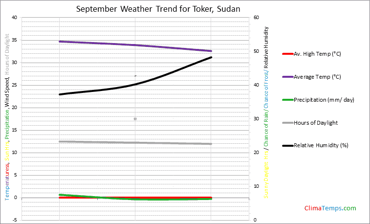 Graph of weather in Toker in September