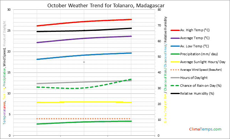 Graph of weather in Tolanaro in October