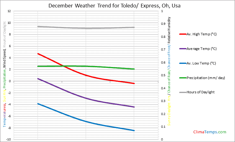 Graph of weather in Toledo/ Express, Oh in December
