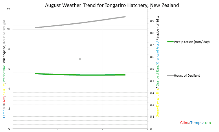 Graph of weather in Tongariro Hatchery in August
