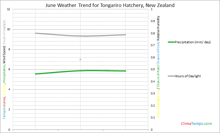 Graph of weather in Tongariro Hatchery in June