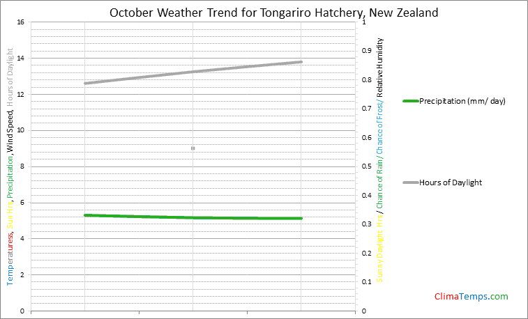 Graph of weather in Tongariro Hatchery in October