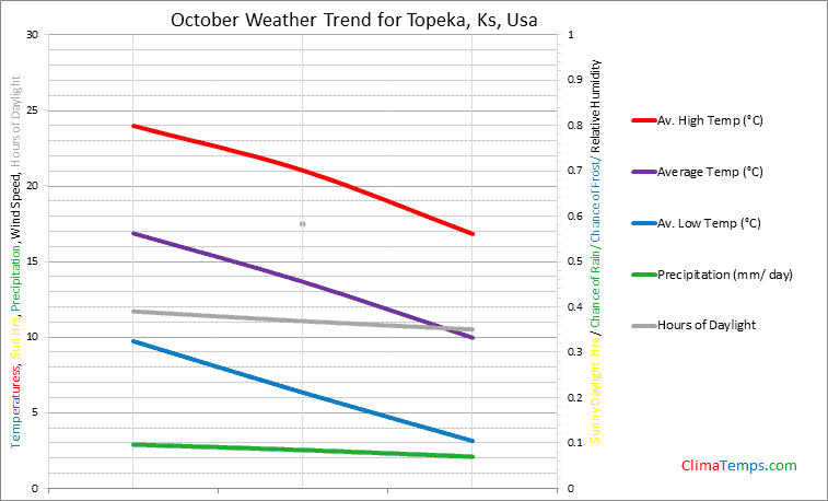 Graph of weather in Topeka, Ks in October