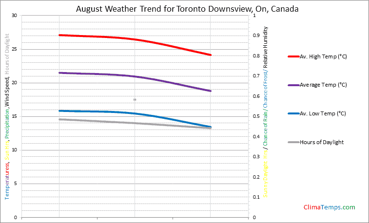 Graph of weather in Toronto Downsview, On in August