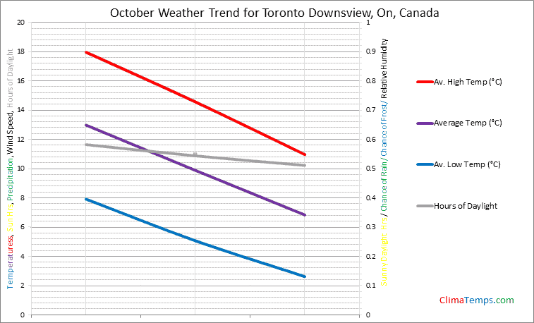 Graph of weather in Toronto Downsview, On in October