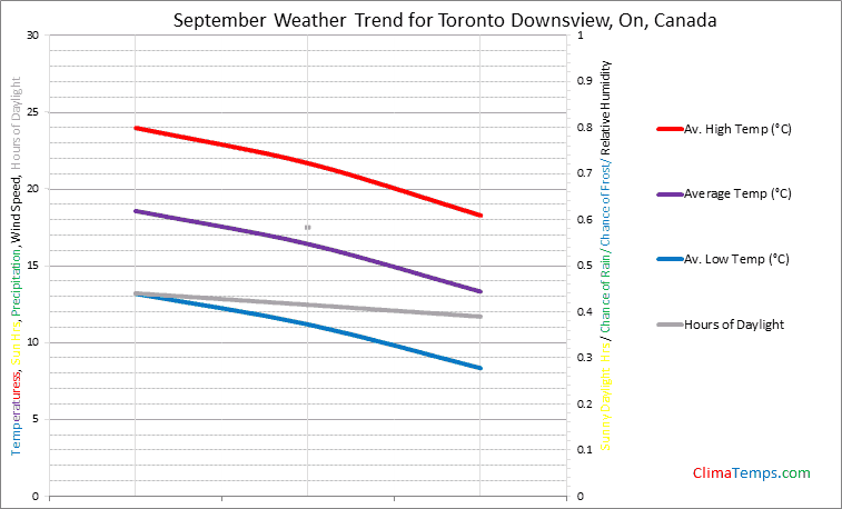 Graph of weather in Toronto Downsview, On in September