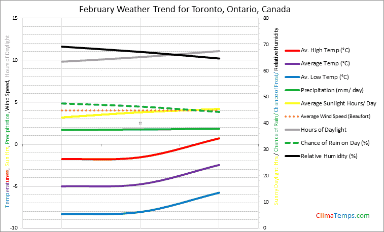 Graph of weather in Toronto, Ontario in February