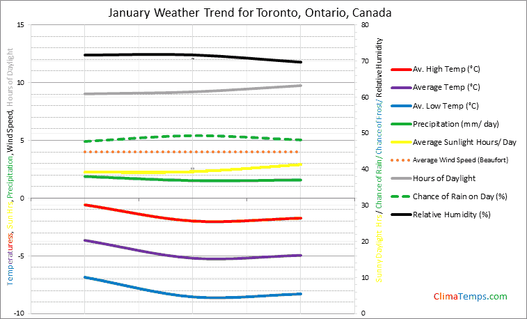 Graph of weather in Toronto, Ontario in January