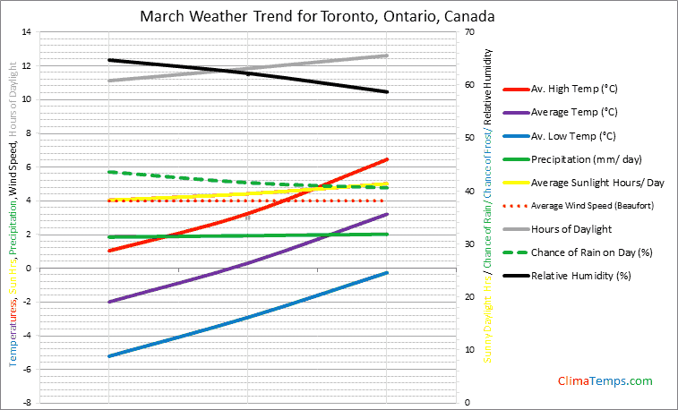 Graph of weather in Toronto, Ontario in March