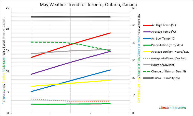 Graph of weather in Toronto, Ontario in May