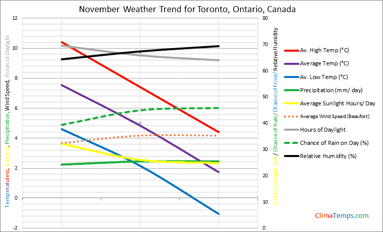 Graph of weather in Toronto, Ontario in November