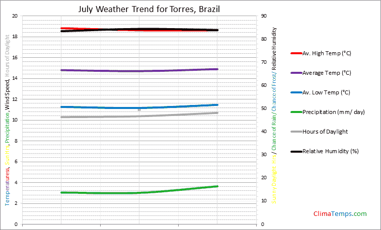 Graph of weather in Torres in July